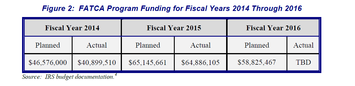 FATCA costs 2014,2015,2016